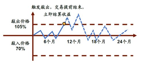 超额险中求 雪球结构产品介绍与历史回测