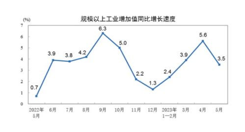 5月工业机器人产量同比增长3.8